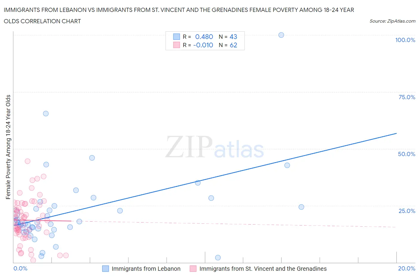 Immigrants from Lebanon vs Immigrants from St. Vincent and the Grenadines Female Poverty Among 18-24 Year Olds