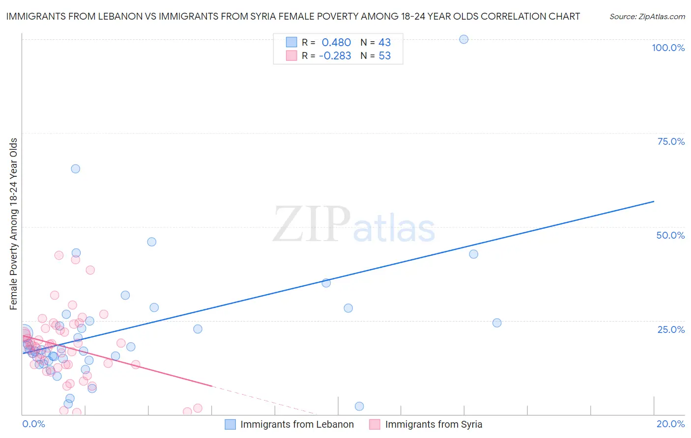 Immigrants from Lebanon vs Immigrants from Syria Female Poverty Among 18-24 Year Olds