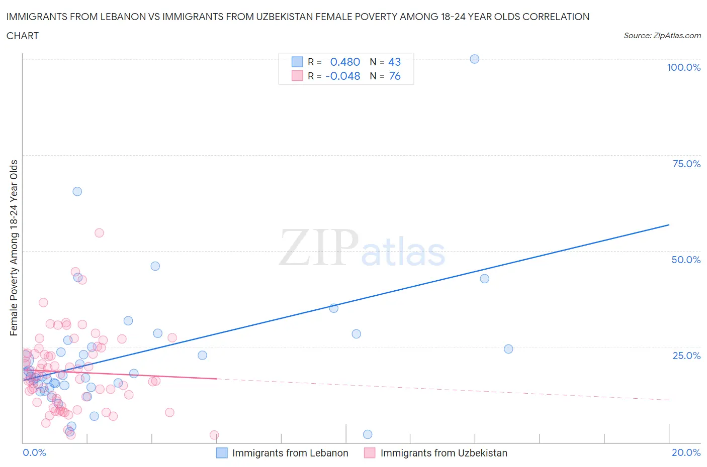 Immigrants from Lebanon vs Immigrants from Uzbekistan Female Poverty Among 18-24 Year Olds