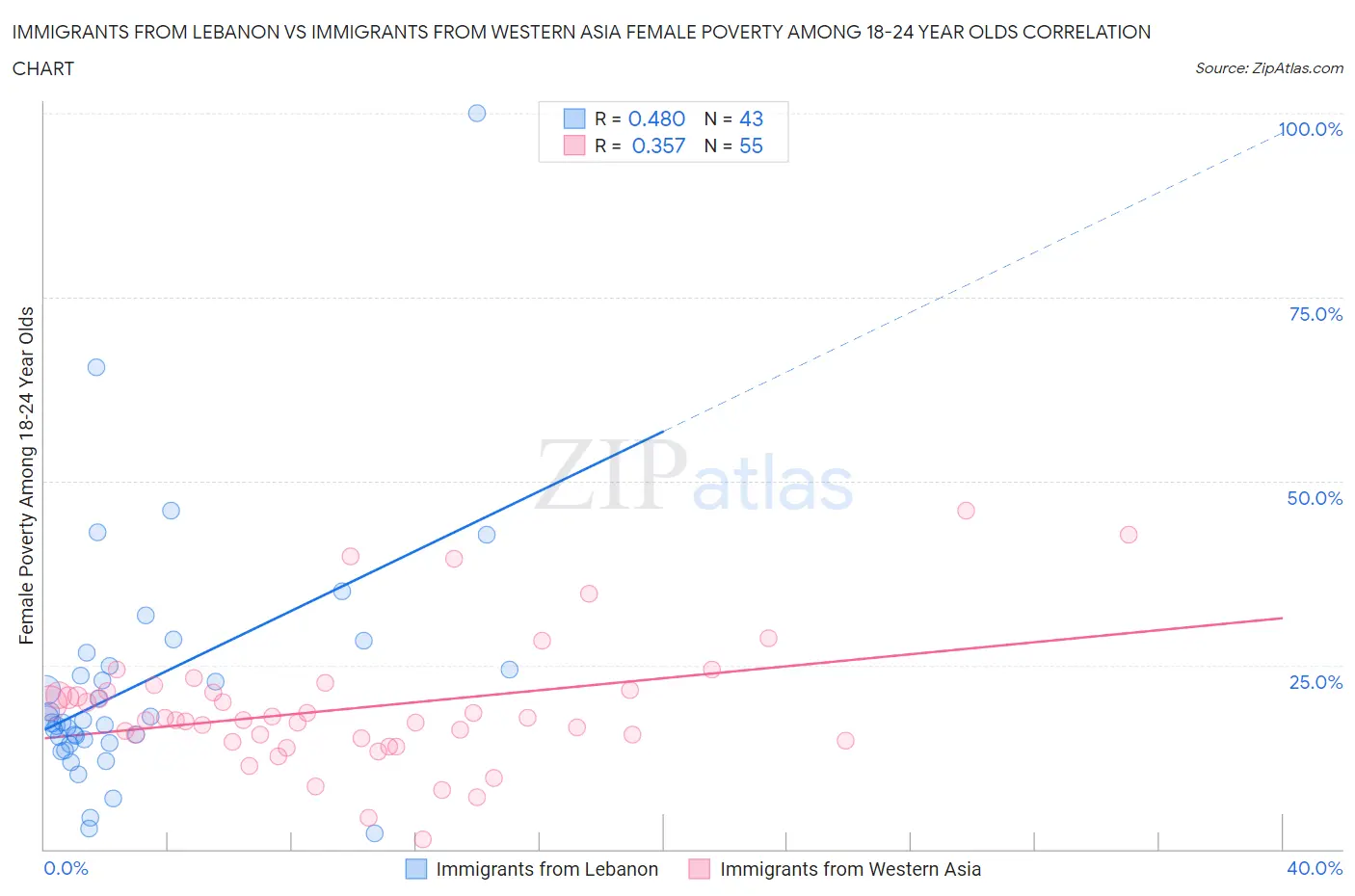 Immigrants from Lebanon vs Immigrants from Western Asia Female Poverty Among 18-24 Year Olds