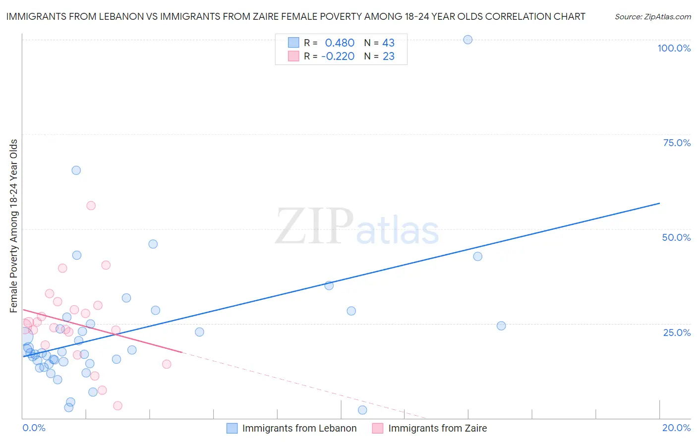 Immigrants from Lebanon vs Immigrants from Zaire Female Poverty Among 18-24 Year Olds