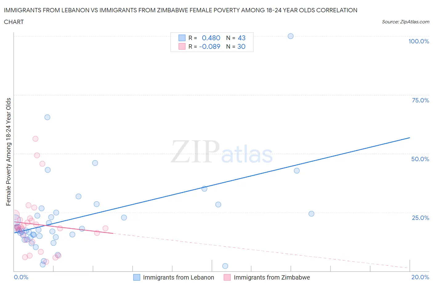 Immigrants from Lebanon vs Immigrants from Zimbabwe Female Poverty Among 18-24 Year Olds
