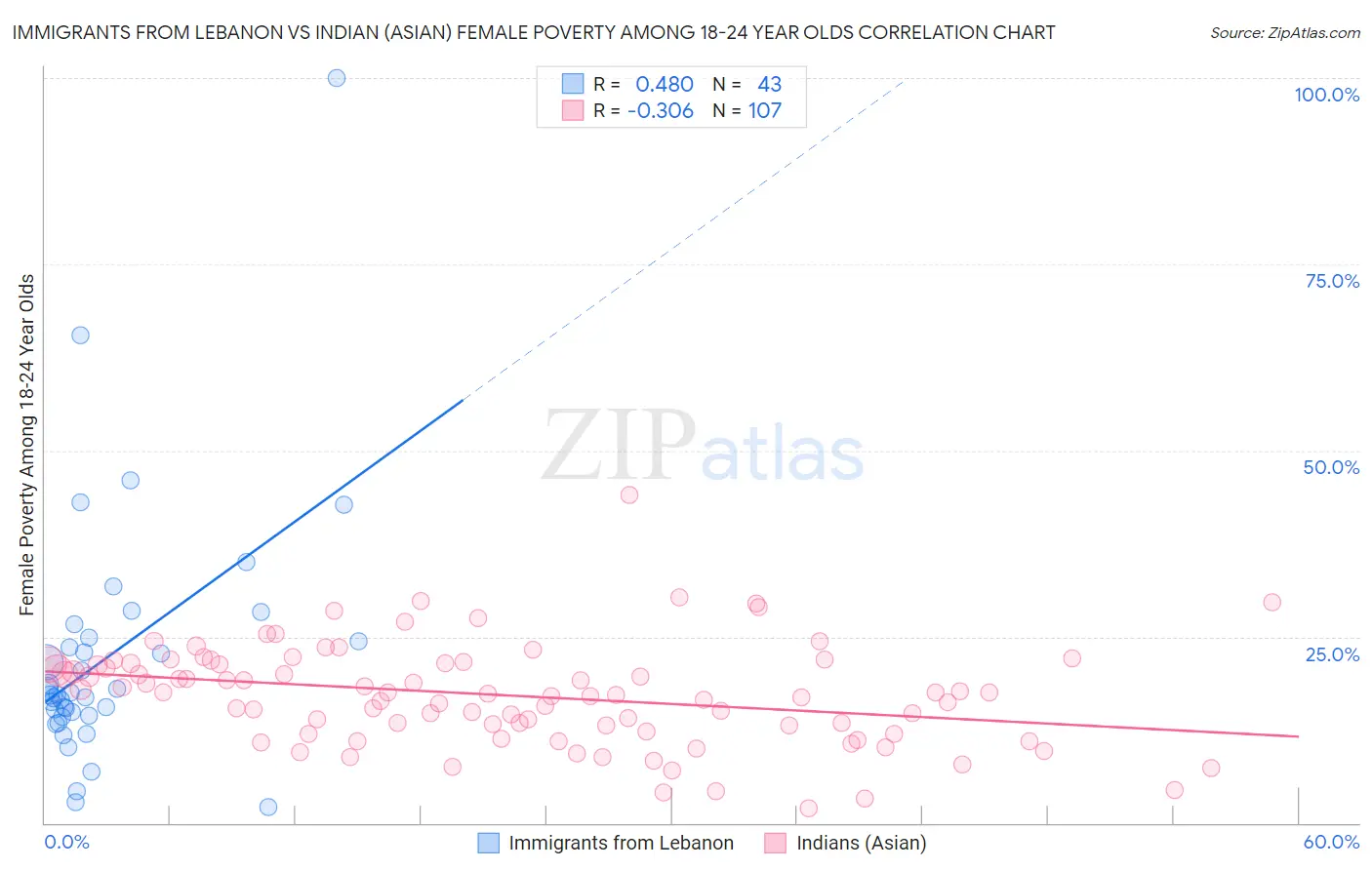 Immigrants from Lebanon vs Indian (Asian) Female Poverty Among 18-24 Year Olds