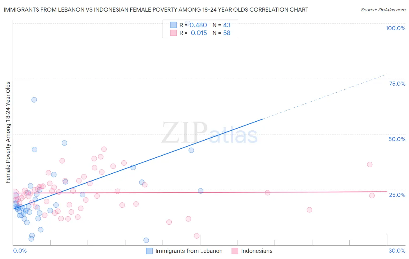 Immigrants from Lebanon vs Indonesian Female Poverty Among 18-24 Year Olds
