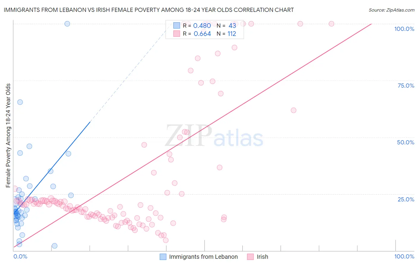 Immigrants from Lebanon vs Irish Female Poverty Among 18-24 Year Olds