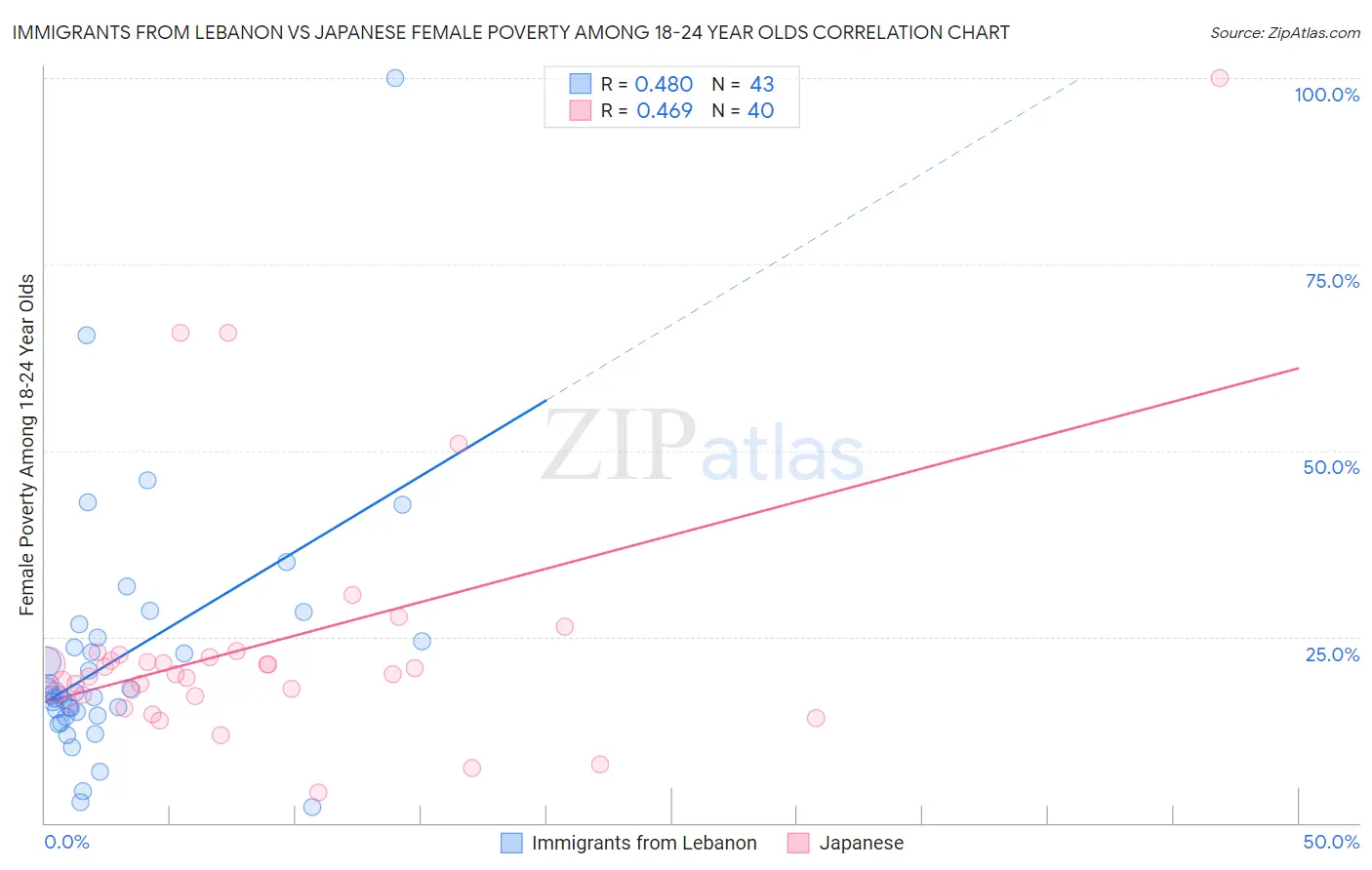 Immigrants from Lebanon vs Japanese Female Poverty Among 18-24 Year Olds