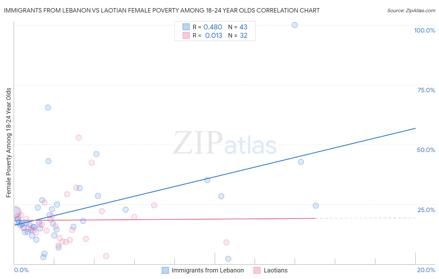 Immigrants from Lebanon vs Laotian Female Poverty Among 18-24 Year Olds