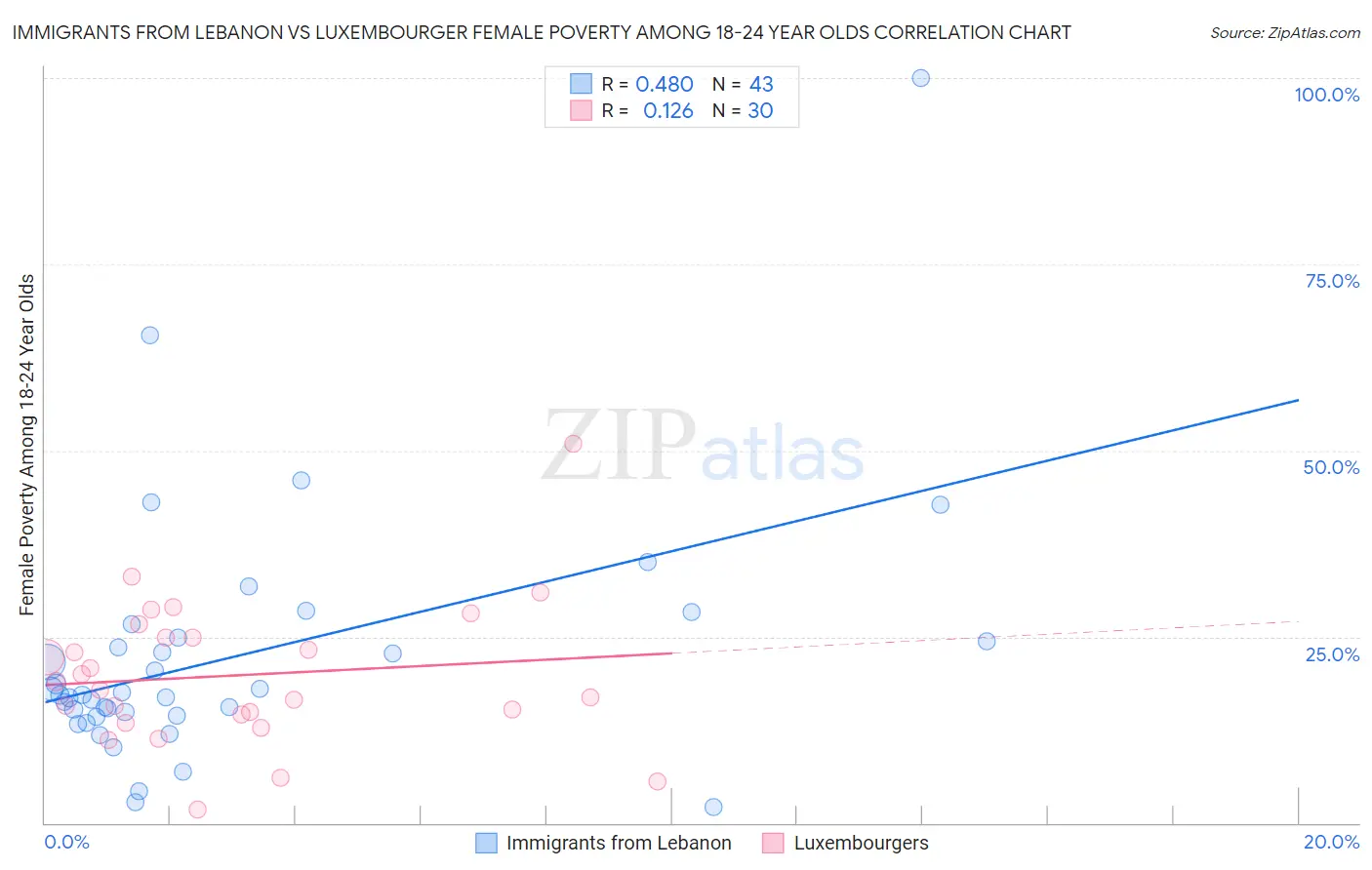 Immigrants from Lebanon vs Luxembourger Female Poverty Among 18-24 Year Olds