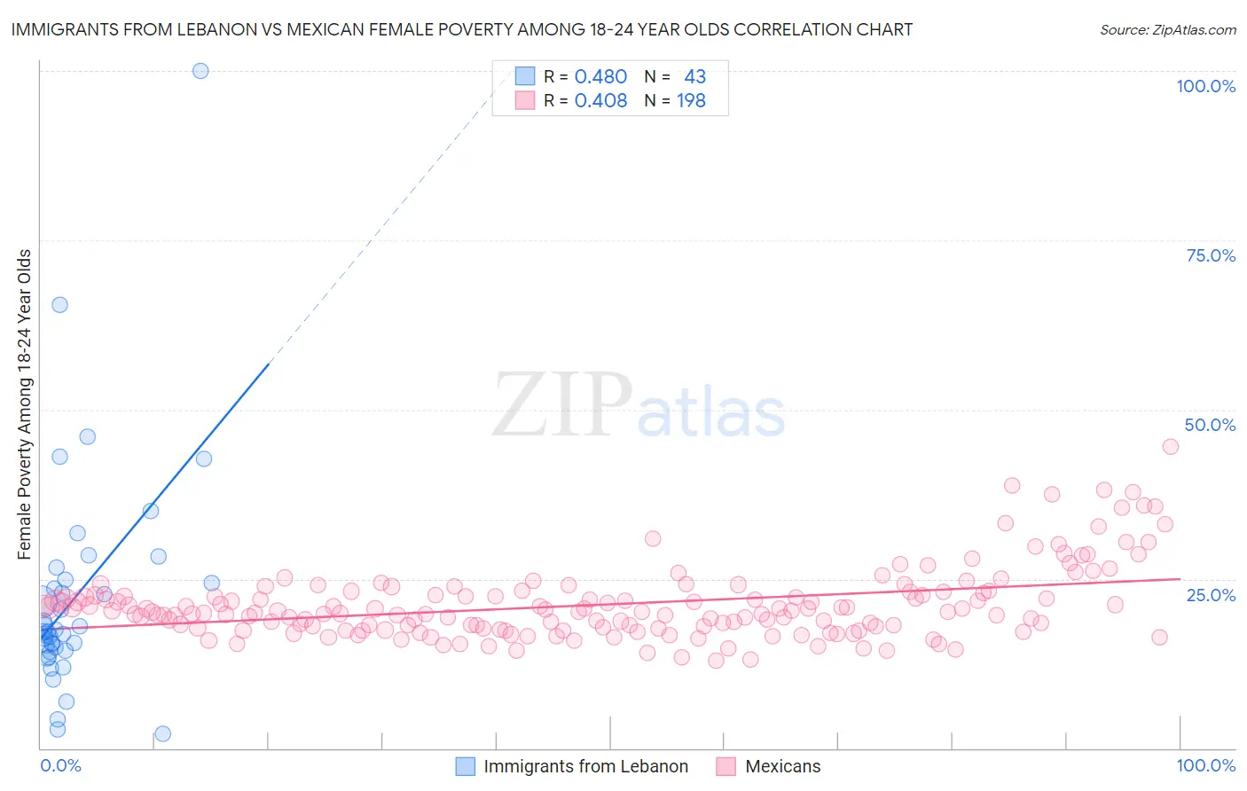 Immigrants from Lebanon vs Mexican Female Poverty Among 18-24 Year Olds