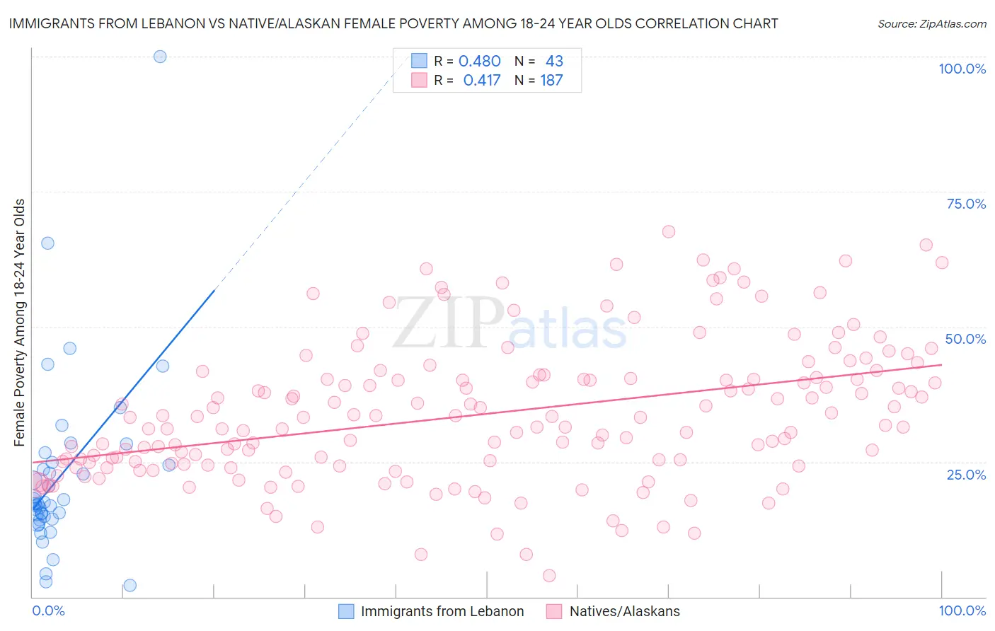 Immigrants from Lebanon vs Native/Alaskan Female Poverty Among 18-24 Year Olds