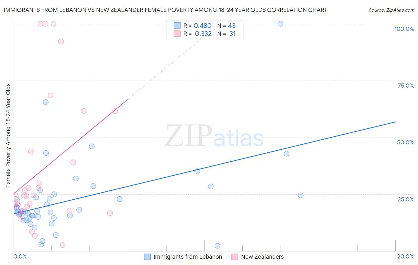 Immigrants from Lebanon vs New Zealander Female Poverty Among 18-24 Year Olds