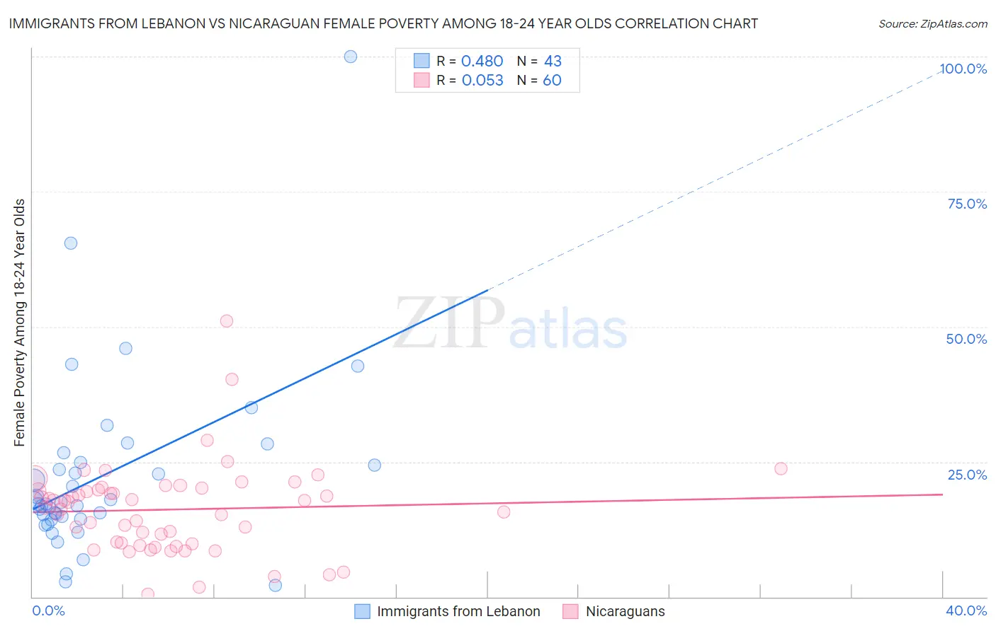 Immigrants from Lebanon vs Nicaraguan Female Poverty Among 18-24 Year Olds