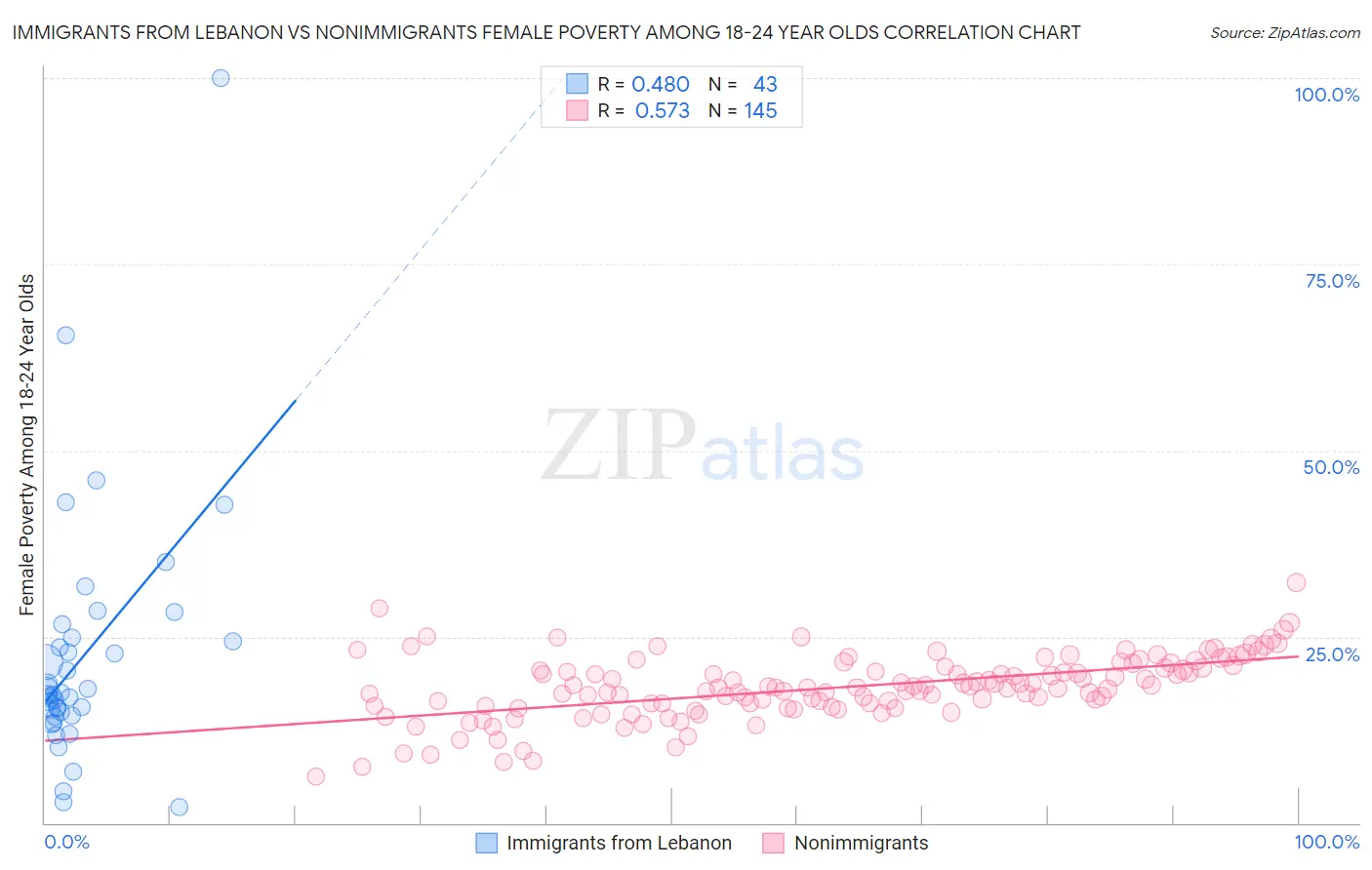 Immigrants from Lebanon vs Nonimmigrants Female Poverty Among 18-24 Year Olds