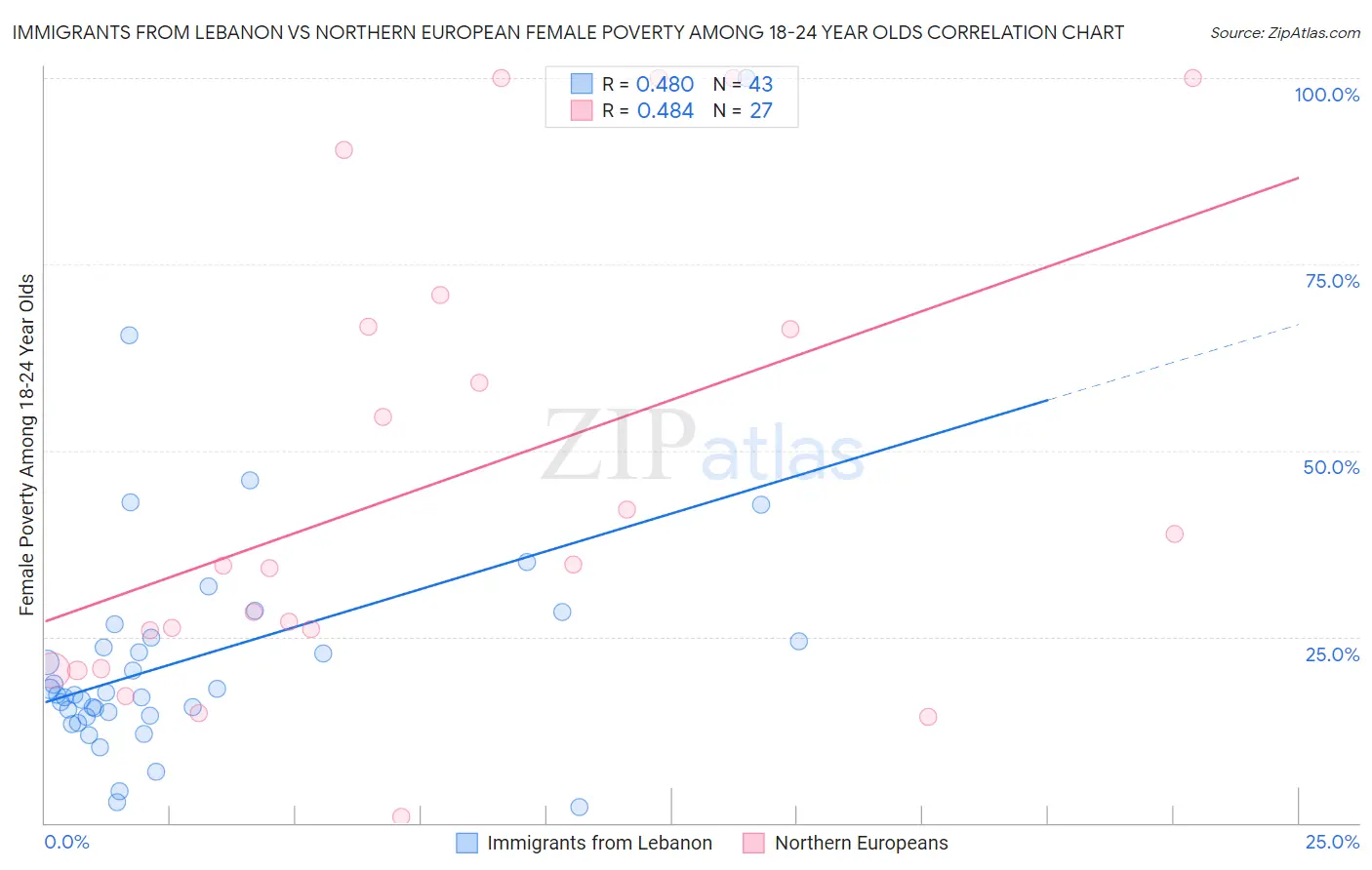 Immigrants from Lebanon vs Northern European Female Poverty Among 18-24 Year Olds