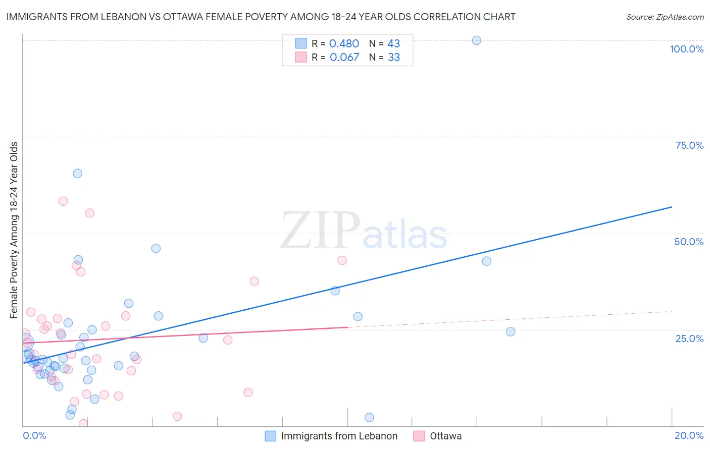 Immigrants from Lebanon vs Ottawa Female Poverty Among 18-24 Year Olds