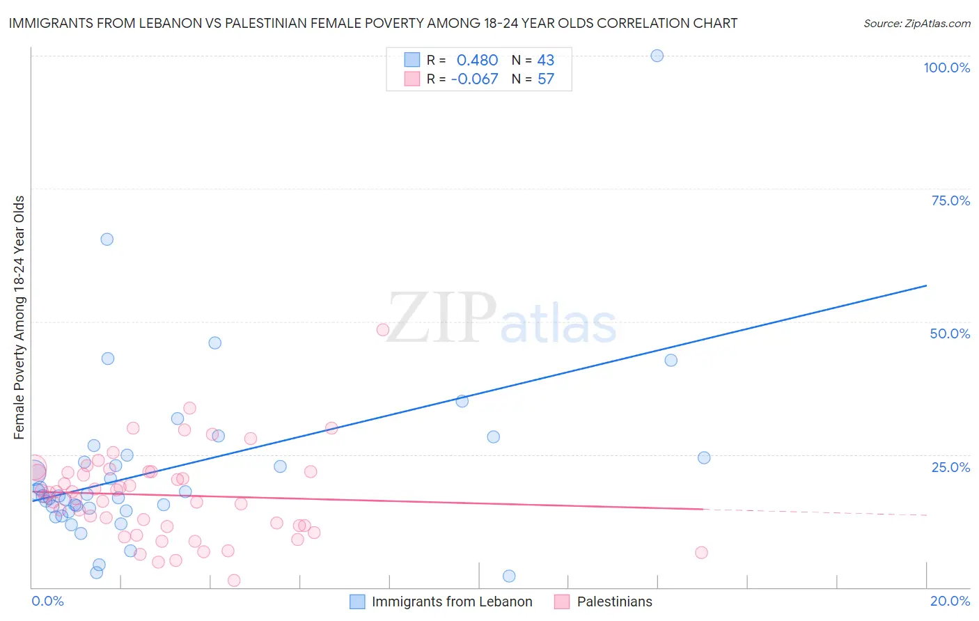 Immigrants from Lebanon vs Palestinian Female Poverty Among 18-24 Year Olds