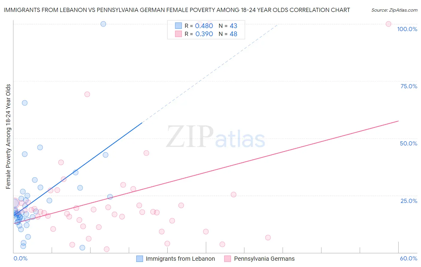 Immigrants from Lebanon vs Pennsylvania German Female Poverty Among 18-24 Year Olds