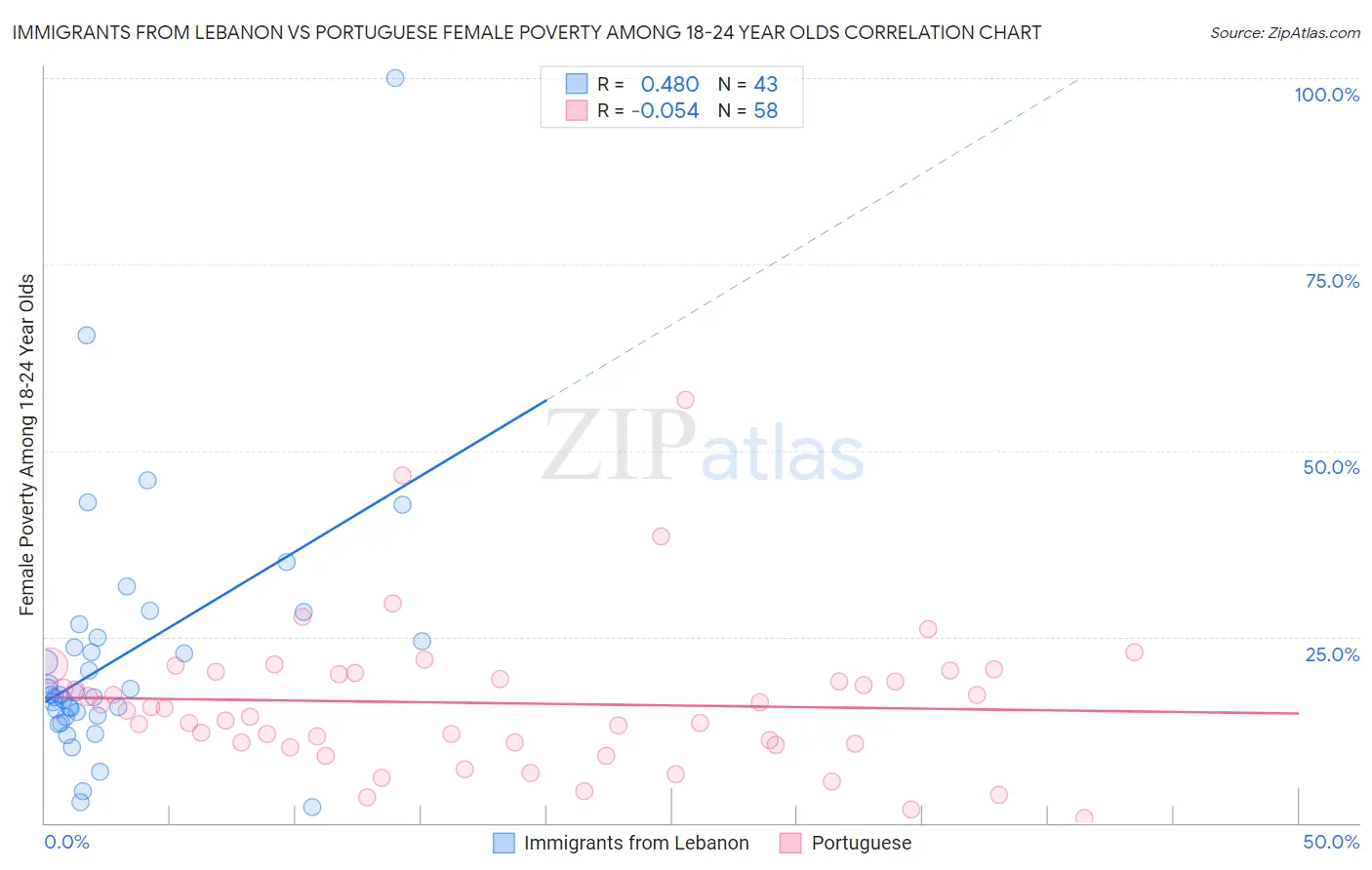Immigrants from Lebanon vs Portuguese Female Poverty Among 18-24 Year Olds