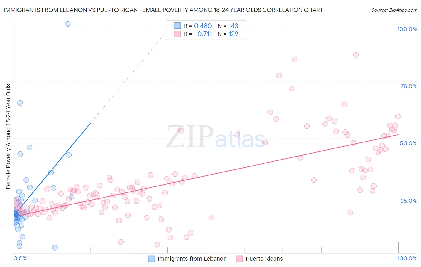Immigrants from Lebanon vs Puerto Rican Female Poverty Among 18-24 Year Olds