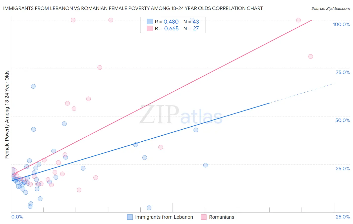 Immigrants from Lebanon vs Romanian Female Poverty Among 18-24 Year Olds