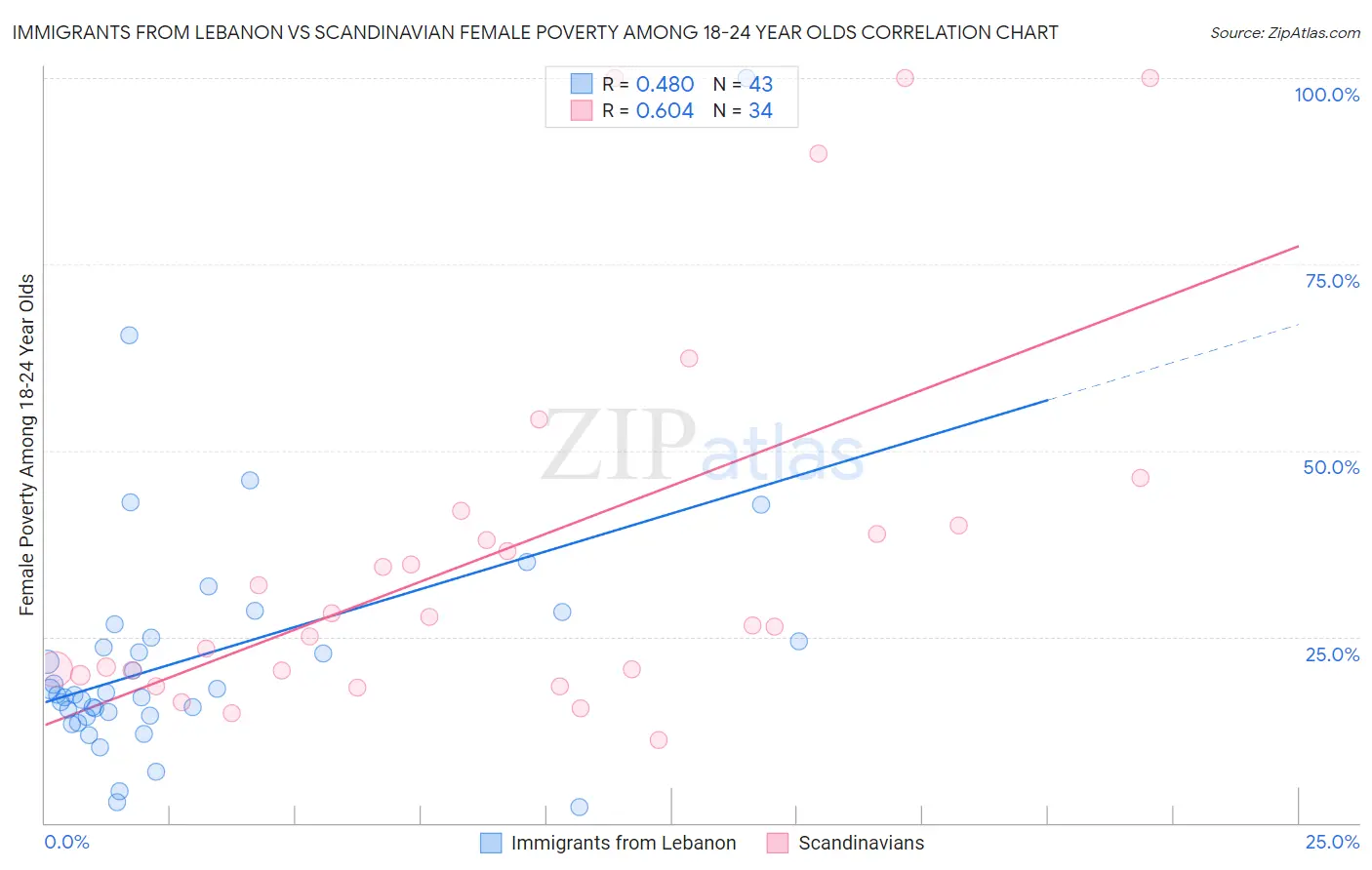 Immigrants from Lebanon vs Scandinavian Female Poverty Among 18-24 Year Olds