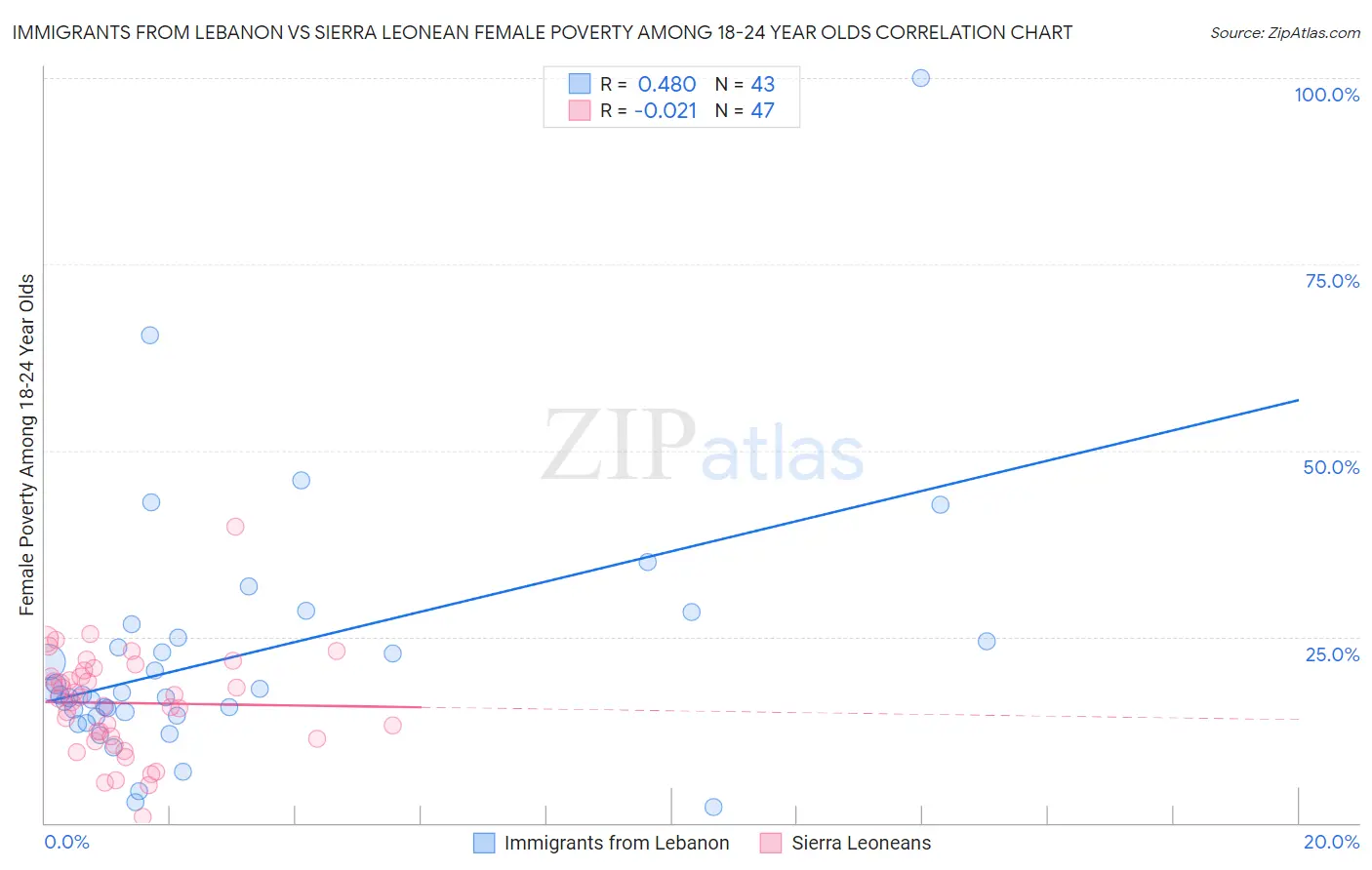 Immigrants from Lebanon vs Sierra Leonean Female Poverty Among 18-24 Year Olds