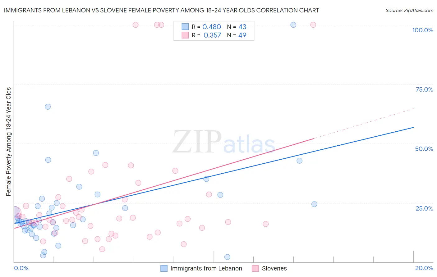 Immigrants from Lebanon vs Slovene Female Poverty Among 18-24 Year Olds