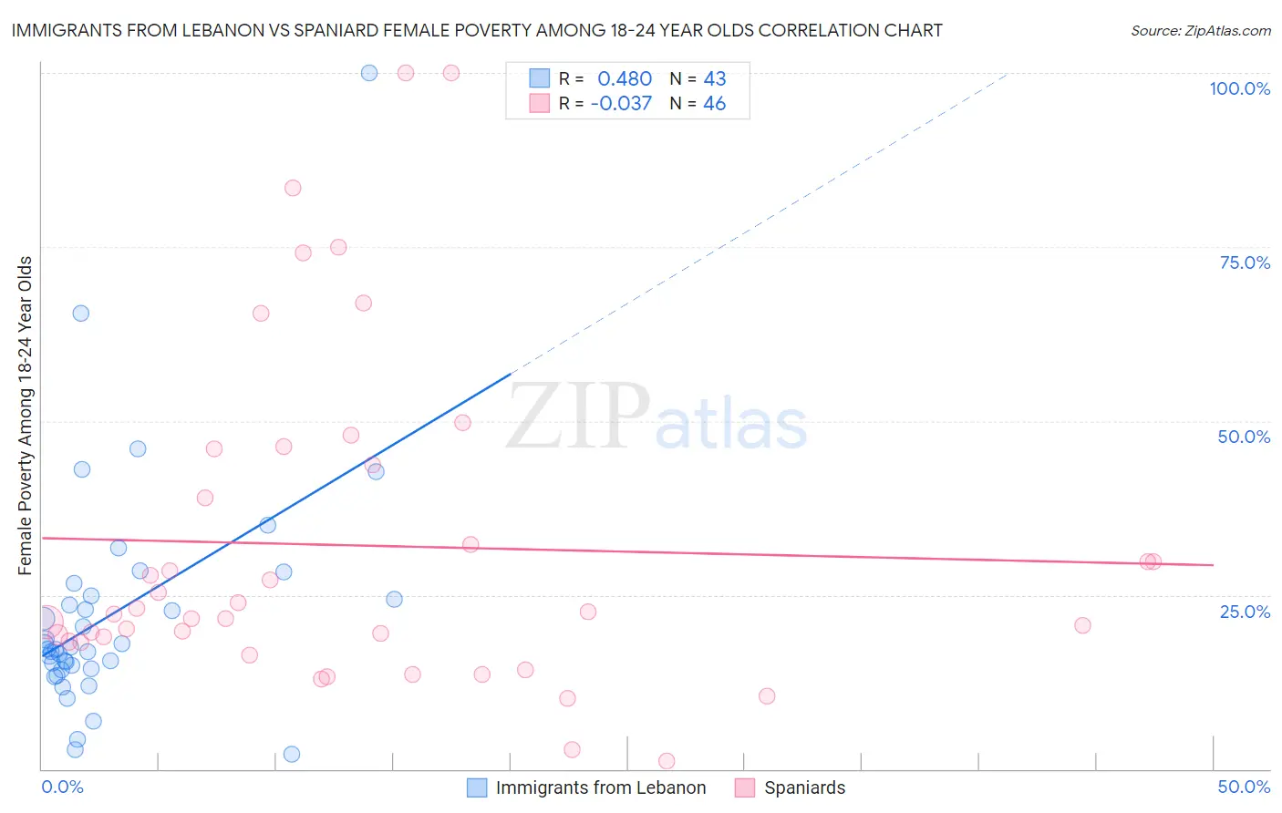 Immigrants from Lebanon vs Spaniard Female Poverty Among 18-24 Year Olds