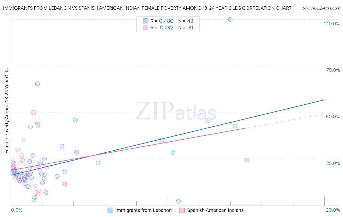 Immigrants from Lebanon vs Spanish American Indian Female Poverty Among 18-24 Year Olds
