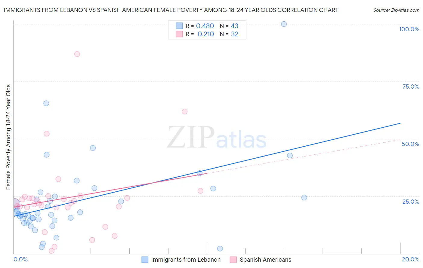 Immigrants from Lebanon vs Spanish American Female Poverty Among 18-24 Year Olds