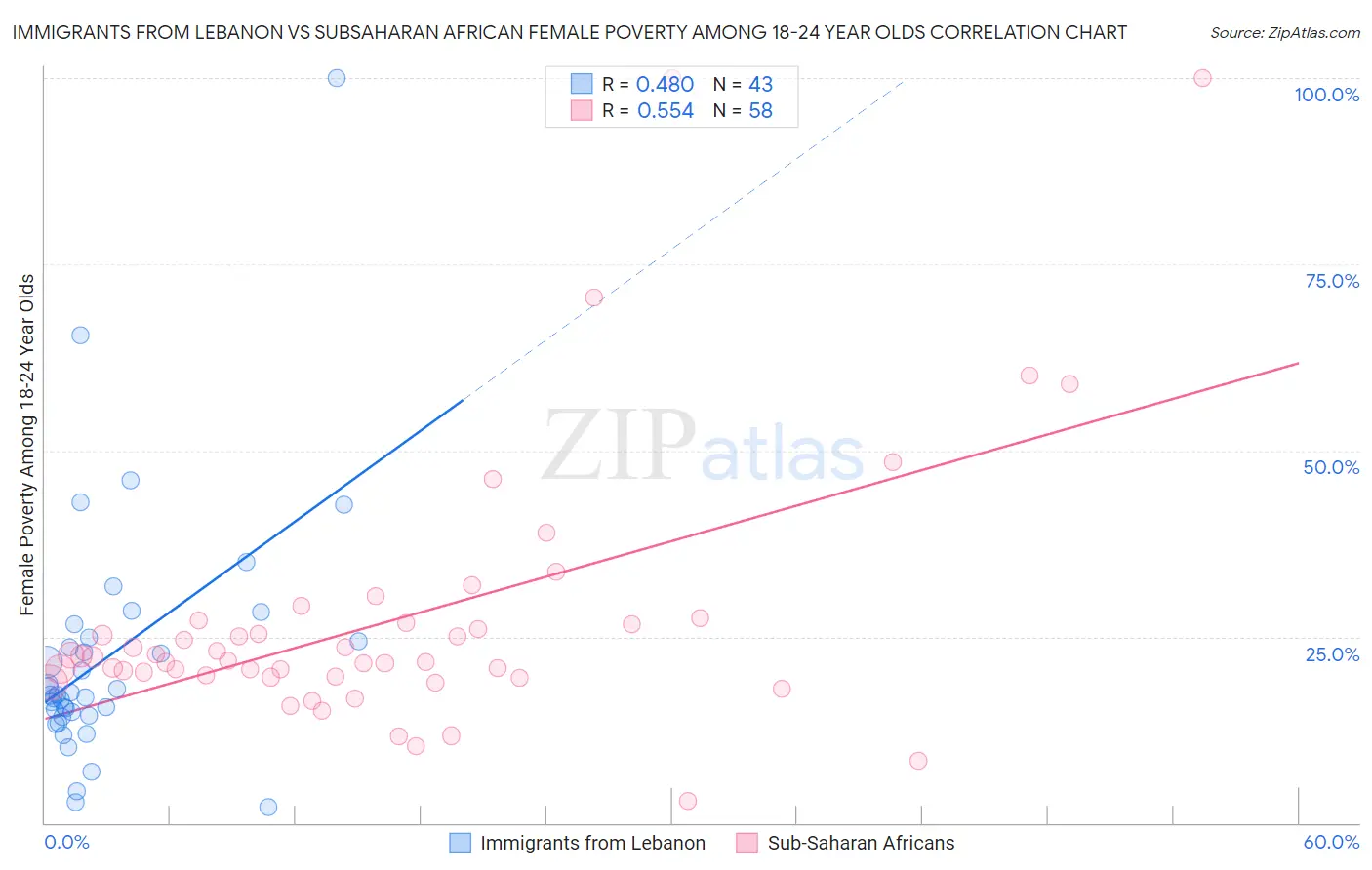 Immigrants from Lebanon vs Subsaharan African Female Poverty Among 18-24 Year Olds