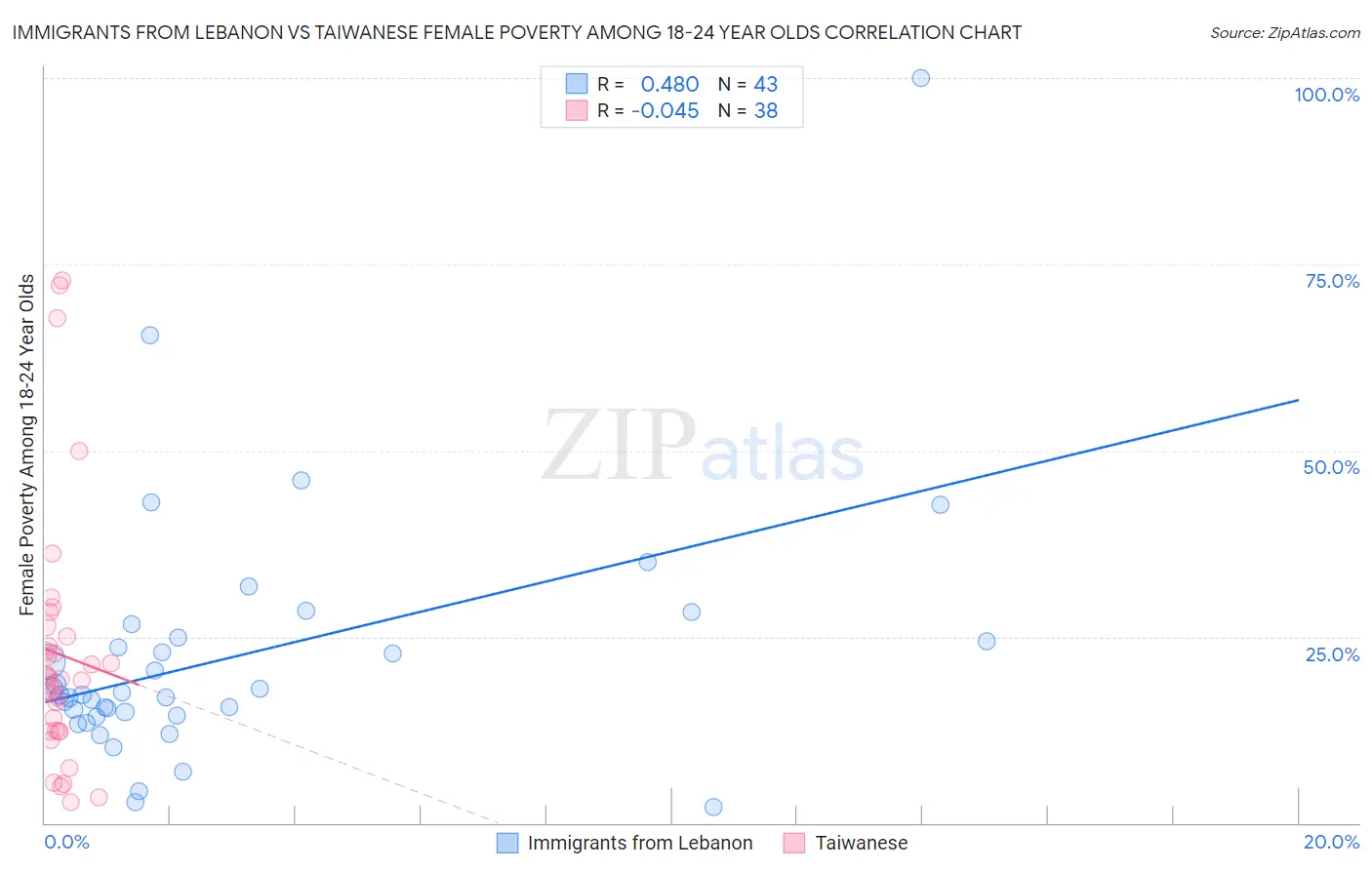 Immigrants from Lebanon vs Taiwanese Female Poverty Among 18-24 Year Olds