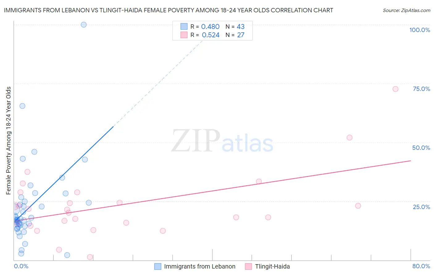 Immigrants from Lebanon vs Tlingit-Haida Female Poverty Among 18-24 Year Olds