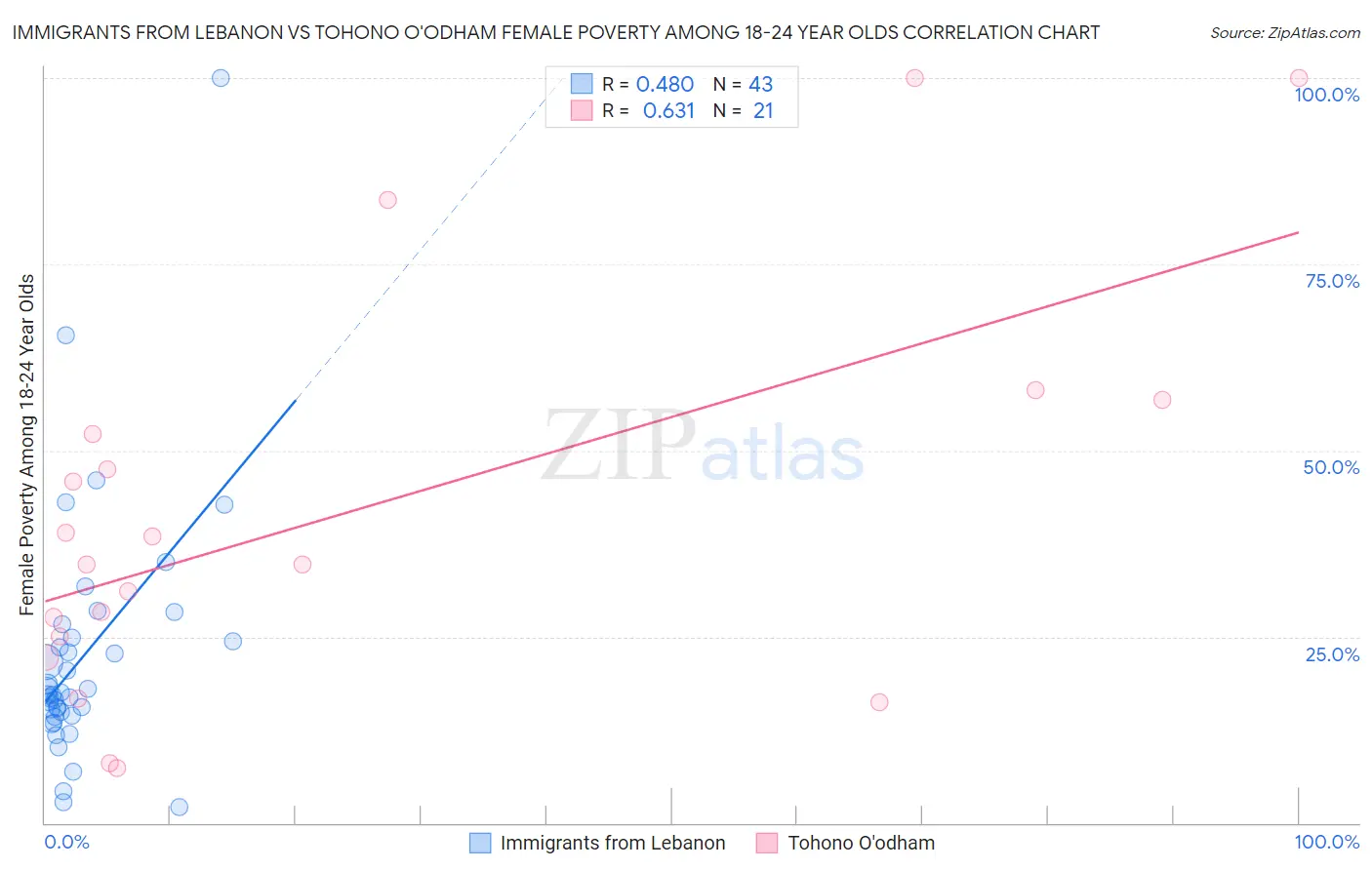 Immigrants from Lebanon vs Tohono O'odham Female Poverty Among 18-24 Year Olds