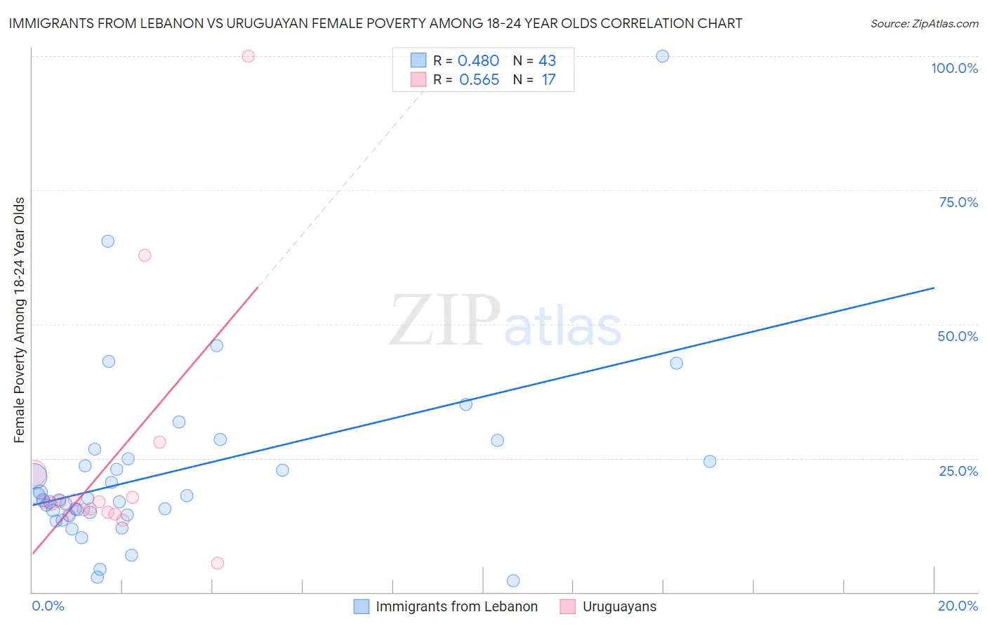 Immigrants from Lebanon vs Uruguayan Female Poverty Among 18-24 Year Olds