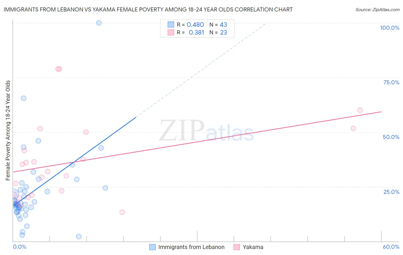 Immigrants from Lebanon vs Yakama Female Poverty Among 18-24 Year Olds