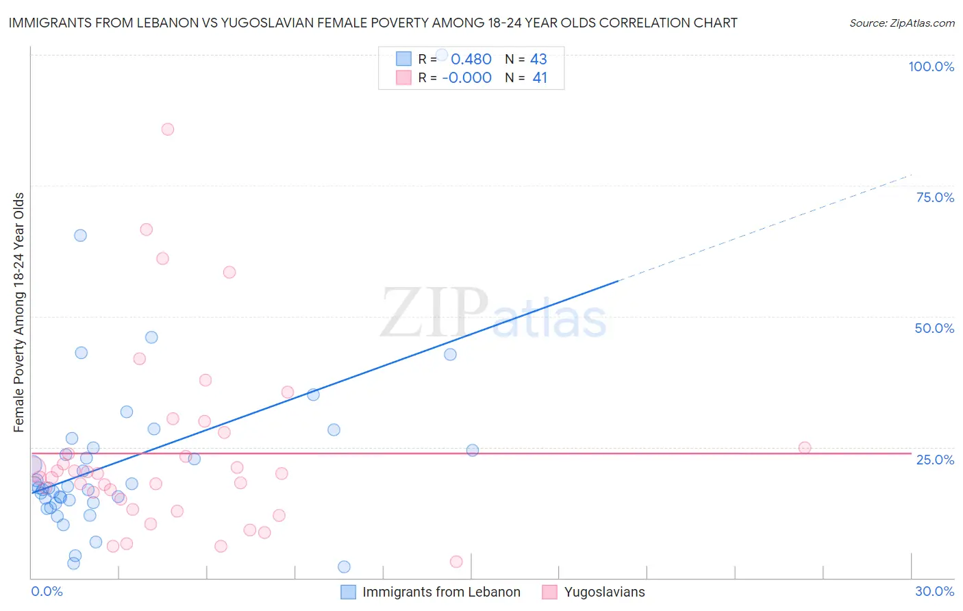 Immigrants from Lebanon vs Yugoslavian Female Poverty Among 18-24 Year Olds