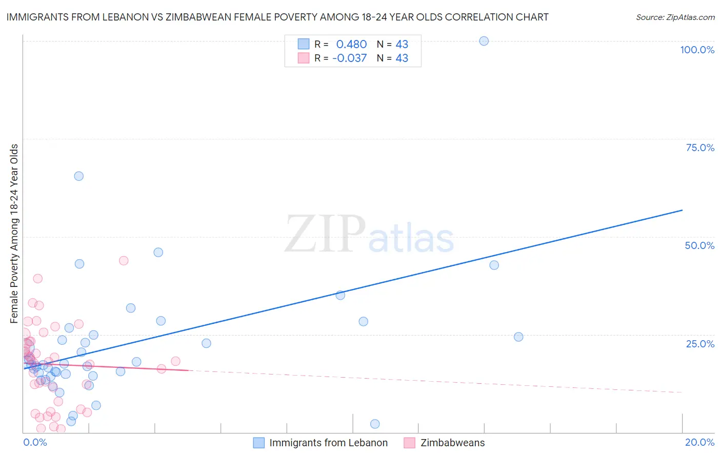 Immigrants from Lebanon vs Zimbabwean Female Poverty Among 18-24 Year Olds