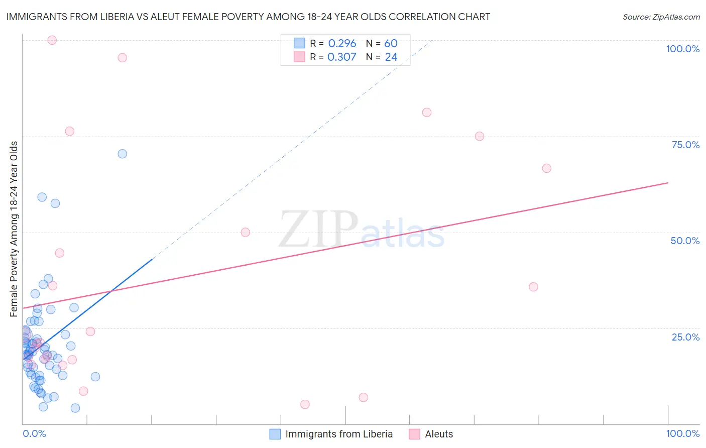 Immigrants from Liberia vs Aleut Female Poverty Among 18-24 Year Olds