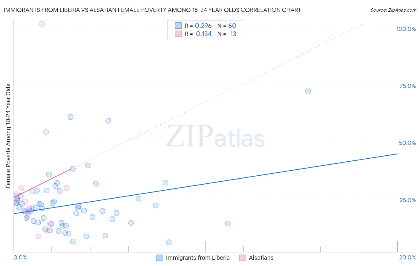 Immigrants from Liberia vs Alsatian Female Poverty Among 18-24 Year Olds