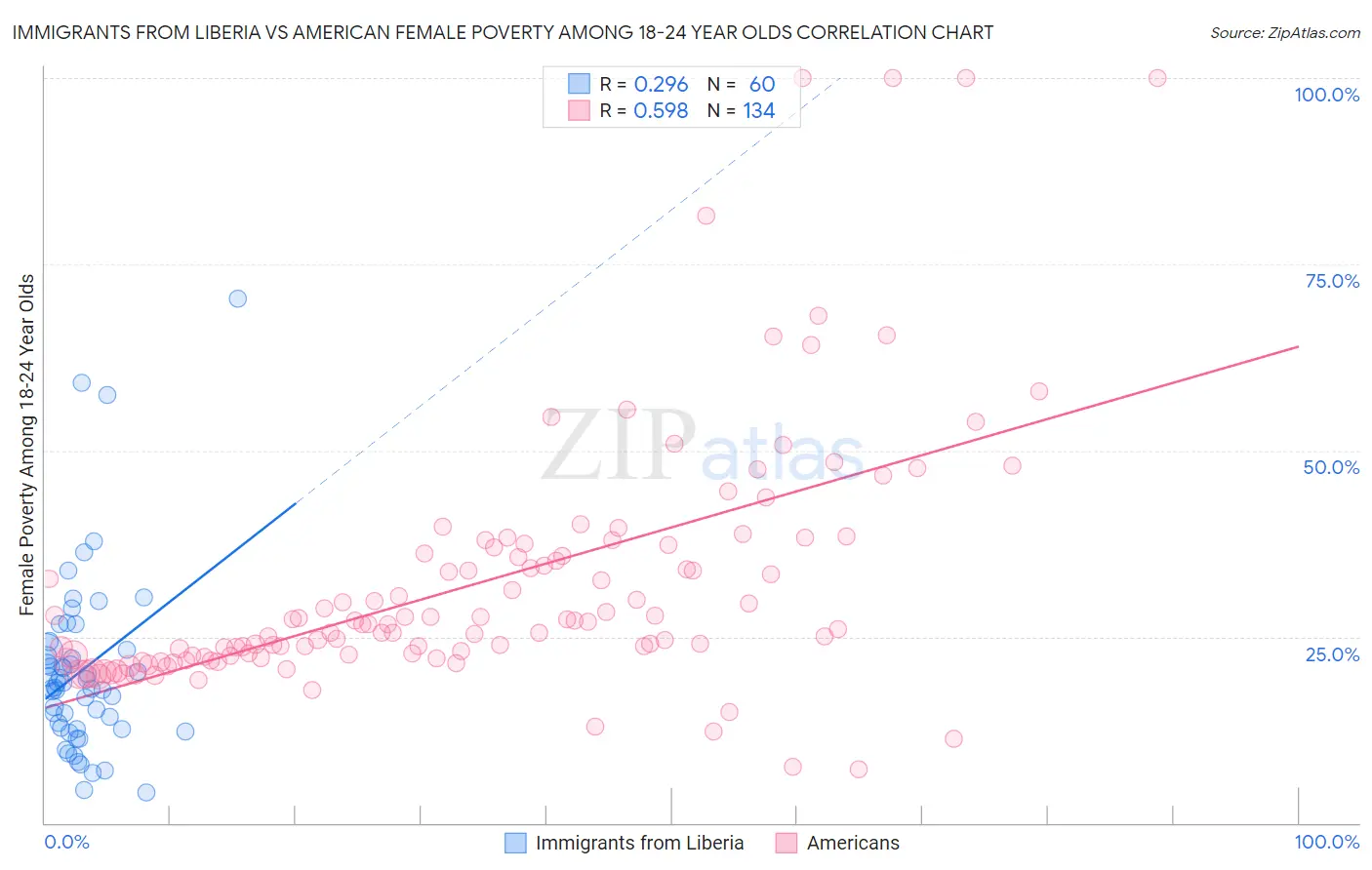 Immigrants from Liberia vs American Female Poverty Among 18-24 Year Olds