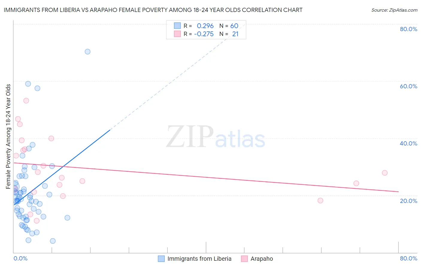 Immigrants from Liberia vs Arapaho Female Poverty Among 18-24 Year Olds