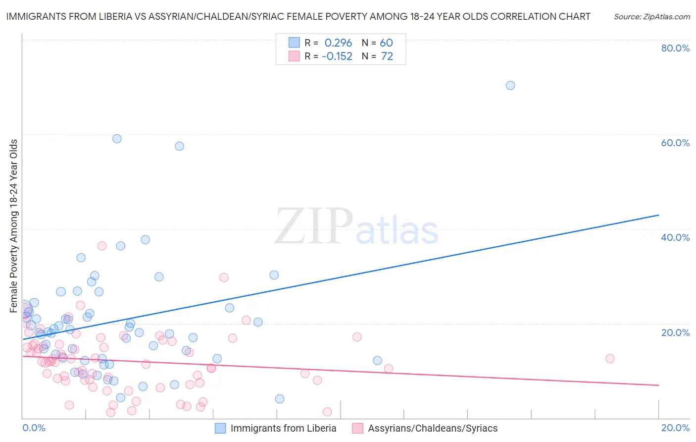Immigrants from Liberia vs Assyrian/Chaldean/Syriac Female Poverty Among 18-24 Year Olds