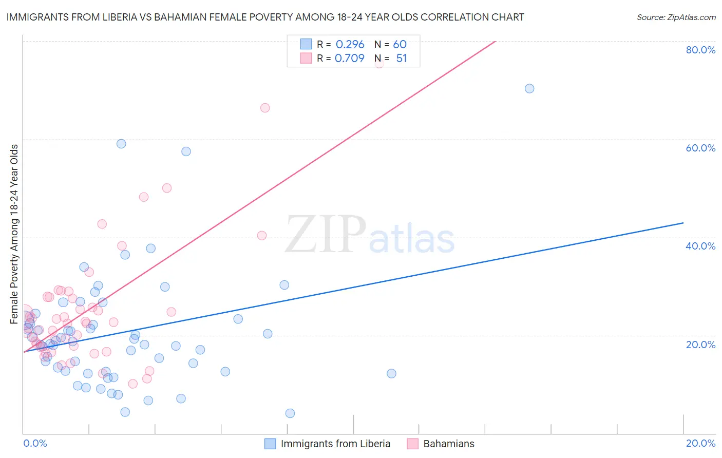 Immigrants from Liberia vs Bahamian Female Poverty Among 18-24 Year Olds