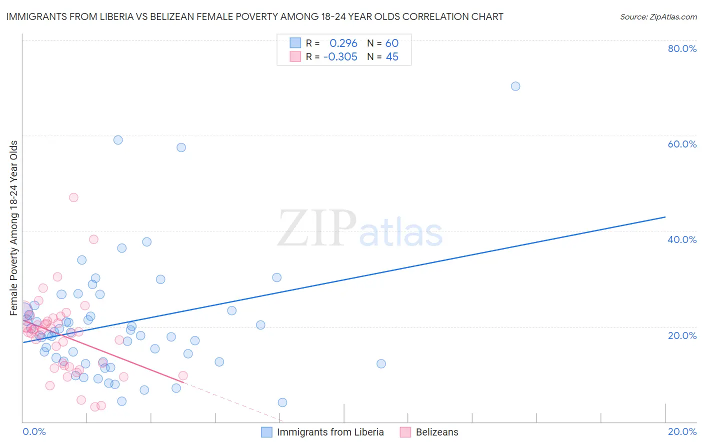 Immigrants from Liberia vs Belizean Female Poverty Among 18-24 Year Olds