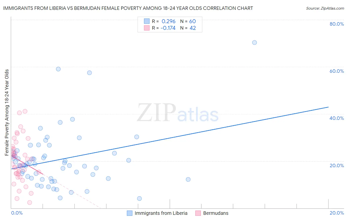 Immigrants from Liberia vs Bermudan Female Poverty Among 18-24 Year Olds