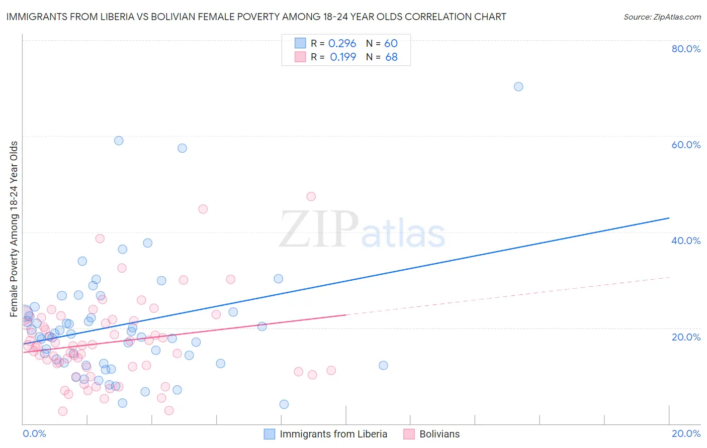 Immigrants from Liberia vs Bolivian Female Poverty Among 18-24 Year Olds