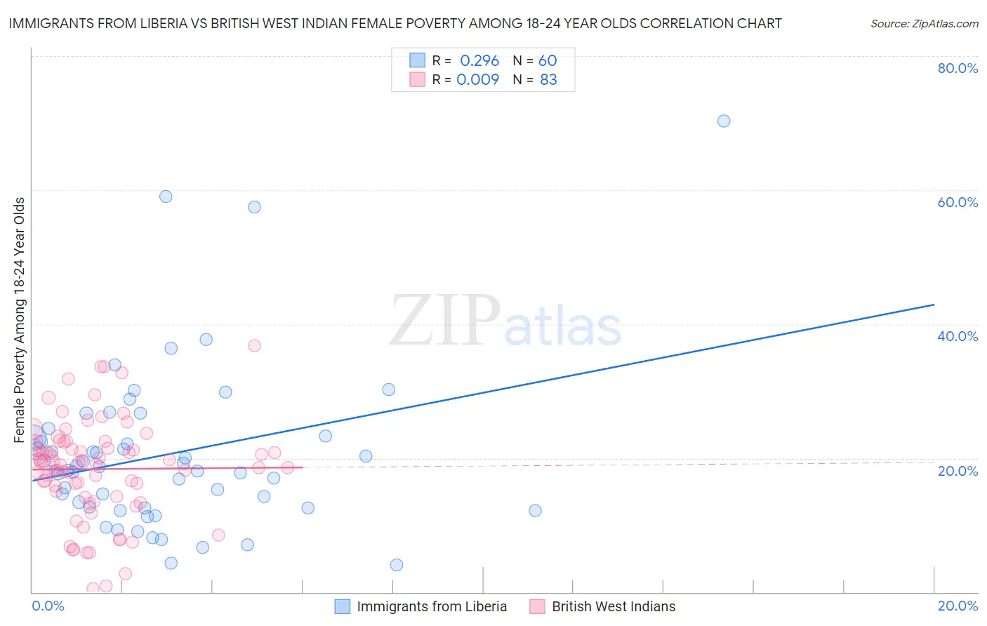 Immigrants from Liberia vs British West Indian Female Poverty Among 18-24 Year Olds