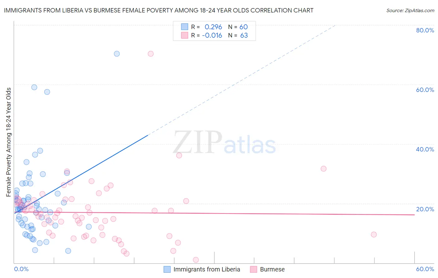 Immigrants from Liberia vs Burmese Female Poverty Among 18-24 Year Olds