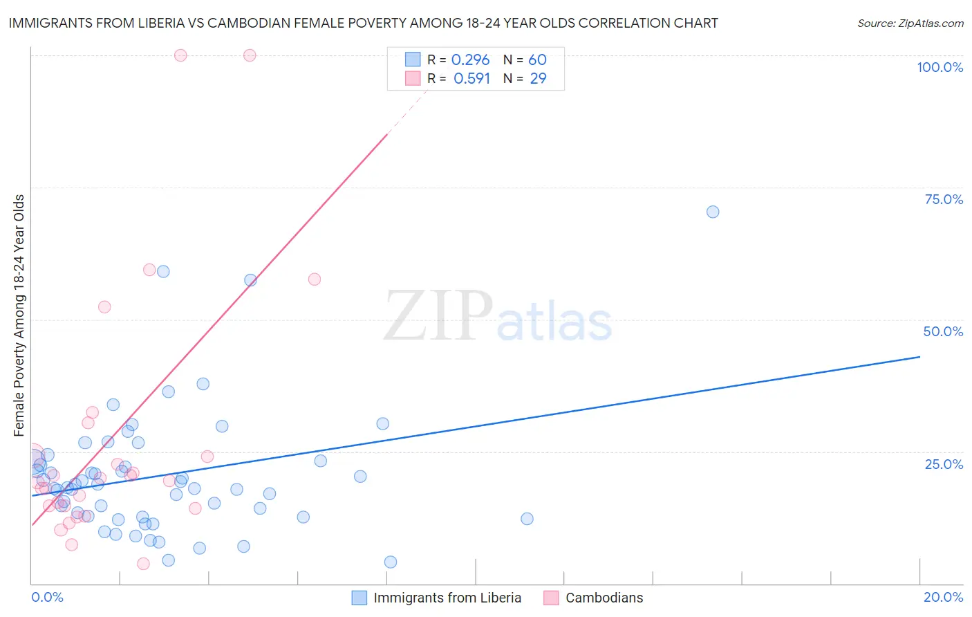 Immigrants from Liberia vs Cambodian Female Poverty Among 18-24 Year Olds